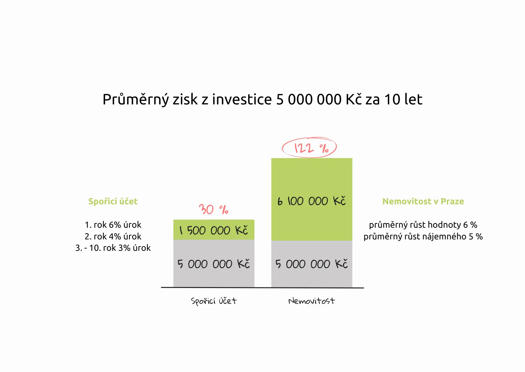 Je výhodnějších 6 % na spořicím účtu nebo investice do nemovitostí?